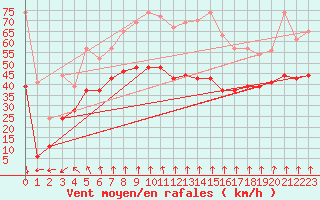 Courbe de la force du vent pour Mont-Aigoual (30)