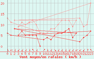 Courbe de la force du vent pour Ambrieu (01)