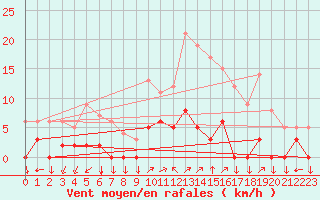 Courbe de la force du vent pour Chamonix-Mont-Blanc (74)