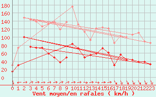 Courbe de la force du vent pour Cap Sagro (2B)