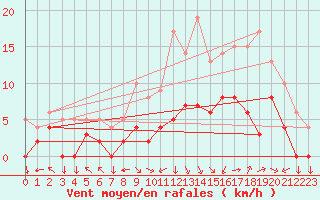 Courbe de la force du vent pour Epinal (88)