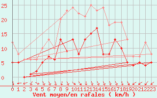 Courbe de la force du vent pour Bad Hersfeld