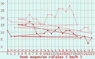 Courbe de la force du vent pour Lons-le-Saunier (39)