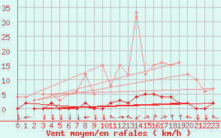 Courbe de la force du vent pour Chamonix-Mont-Blanc (74)