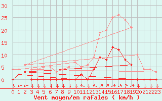 Courbe de la force du vent pour Chamonix-Mont-Blanc (74)