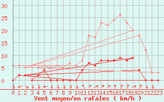 Courbe de la force du vent pour Chamonix-Mont-Blanc (74)