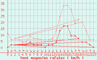 Courbe de la force du vent pour Bagnres-de-Luchon (31)