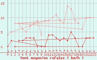 Courbe de la force du vent pour Chamonix-Mont-Blanc (74)