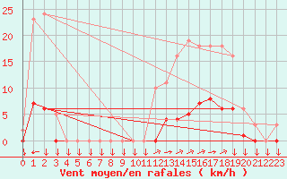 Courbe de la force du vent pour Saint-Yrieix-le-Djalat (19)