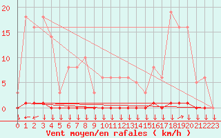 Courbe de la force du vent pour La Javie (04)