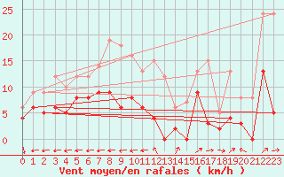 Courbe de la force du vent pour Vannes-Sn (56)