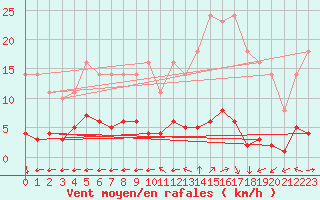 Courbe de la force du vent pour Saint-Yrieix-le-Djalat (19)