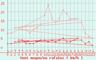 Courbe de la force du vent pour Saint-Philbert-sur-Risle (27)