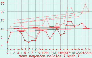 Courbe de la force du vent pour Ploumanac