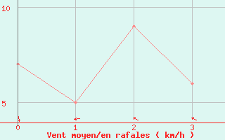 Courbe de la force du vent pour Tamanrasset