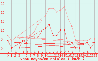 Courbe de la force du vent pour Sala