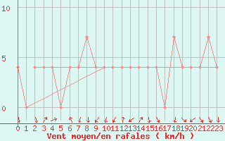 Courbe de la force du vent pour Fishbach