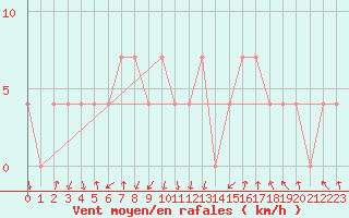 Courbe de la force du vent pour Fishbach