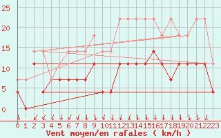 Courbe de la force du vent pour Arcen Aws