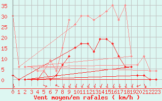Courbe de la force du vent pour Andeer