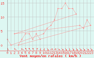 Courbe de la force du vent pour Rostherne No 2