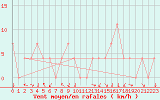 Courbe de la force du vent pour Rohrbach