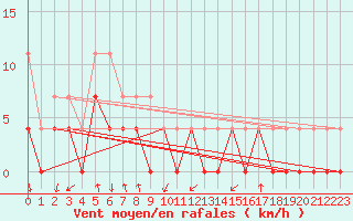 Courbe de la force du vent pour Gunnarn