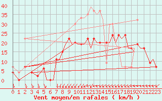 Courbe de la force du vent pour Bournemouth (UK)