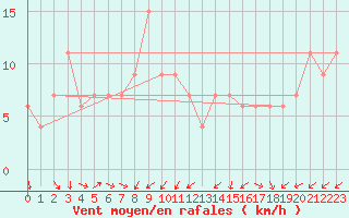 Courbe de la force du vent pour Vigna Di Valle