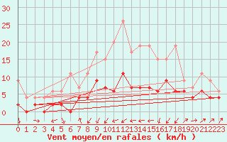 Courbe de la force du vent pour Aadorf / Tnikon