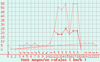 Courbe de la force du vent pour Saint Michael Im Lungau