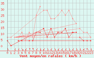 Courbe de la force du vent pour Flisa Ii
