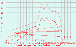 Courbe de la force du vent pour Capel Curig