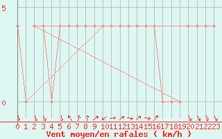 Courbe de la force du vent pour Schaerding