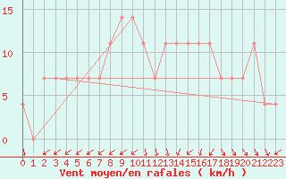 Courbe de la force du vent pour Jomala Jomalaby