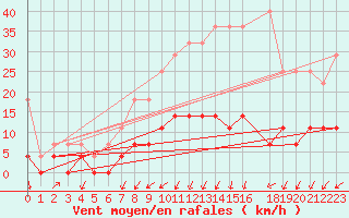 Courbe de la force du vent pour Dourbes (Be)