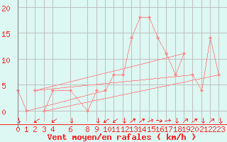 Courbe de la force du vent pour Aigen Im Ennstal