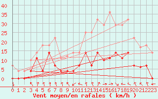 Courbe de la force du vent pour Palacios de la Sierra