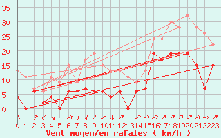 Courbe de la force du vent pour Sennybridge