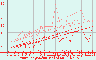 Courbe de la force du vent pour Susendal-Bjormo