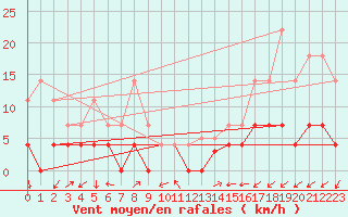 Courbe de la force du vent pour Gielas