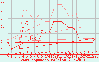 Courbe de la force du vent pour Werl