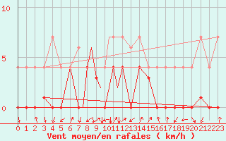 Courbe de la force du vent pour La Seo d
