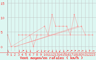 Courbe de la force du vent pour Aigen Im Ennstal