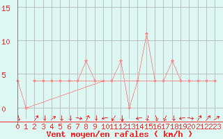 Courbe de la force du vent pour Aigen Im Ennstal