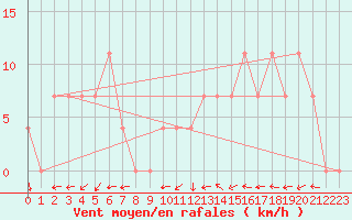 Courbe de la force du vent pour Aigen Im Ennstal