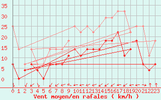 Courbe de la force du vent pour Bad Lippspringe