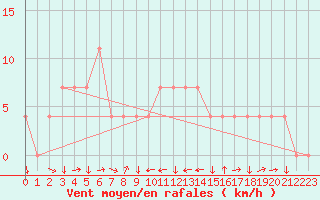 Courbe de la force du vent pour Aigen Im Ennstal