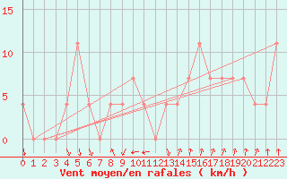 Courbe de la force du vent pour Asikkala Pulkkilanharju