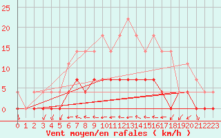 Courbe de la force du vent pour Ratece